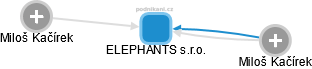 ELEPHANTS s.r.o. - obrázek vizuálního zobrazení vztahů obchodního rejstříku