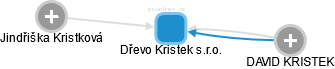 Dřevo Kristek s.r.o. - obrázek vizuálního zobrazení vztahů obchodního rejstříku