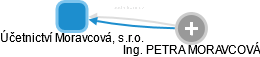Účetnictví Moravcová, s.r.o. - obrázek vizuálního zobrazení vztahů obchodního rejstříku