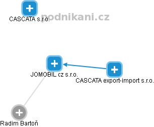 JOMOBIL cz s.r.o. - obrázek vizuálního zobrazení vztahů obchodního rejstříku