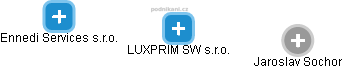 LUXPRIM SW s.r.o. - obrázek vizuálního zobrazení vztahů obchodního rejstříku