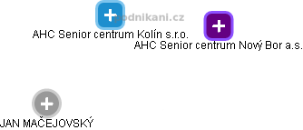 AHC Senior centrum Kolín s.r.o. - obrázek vizuálního zobrazení vztahů obchodního rejstříku