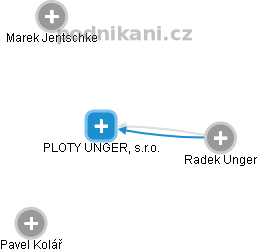 PLOTY UNGER, s.r.o. - obrázek vizuálního zobrazení vztahů obchodního rejstříku