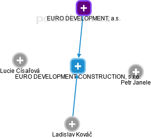 EURO DEVELOPMENT CONSTRUCTION, s.r.o. - obrázek vizuálního zobrazení vztahů obchodního rejstříku