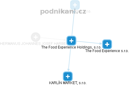 The Food Experience Holdings, s.r.o. - obrázek vizuálního zobrazení vztahů obchodního rejstříku