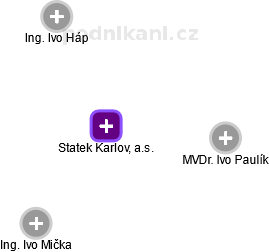 Statek Karlov, a.s. - obrázek vizuálního zobrazení vztahů obchodního rejstříku