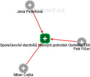 Společenství vlastníků bytových jednotek Gorkého 789 - obrázek vizuálního zobrazení vztahů obchodního rejstříku