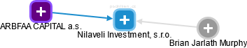 Nilaveli Investment, s.r.o. - obrázek vizuálního zobrazení vztahů obchodního rejstříku