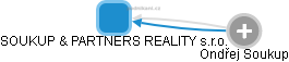 SOUKUP & PARTNERS REALITY s.r.o. - obrázek vizuálního zobrazení vztahů obchodního rejstříku