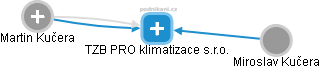 TZB PRO klimatizace s.r.o. - obrázek vizuálního zobrazení vztahů obchodního rejstříku