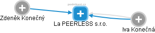 La PEERLESS s.r.o. - obrázek vizuálního zobrazení vztahů obchodního rejstříku