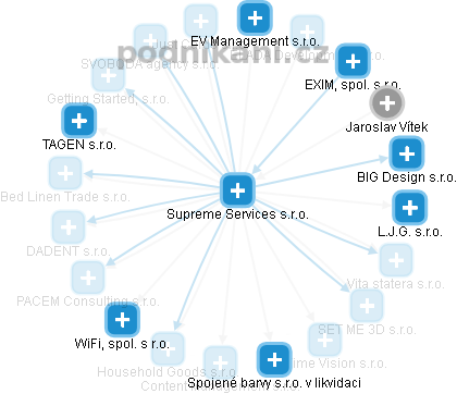 Supreme Services s.r.o. - obrázek vizuálního zobrazení vztahů obchodního rejstříku