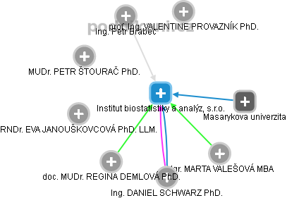 Institut biostatistiky a analýz, s.r.o. - obrázek vizuálního zobrazení vztahů obchodního rejstříku