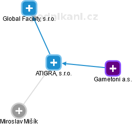 ATIGRA, s.r.o. - obrázek vizuálního zobrazení vztahů obchodního rejstříku