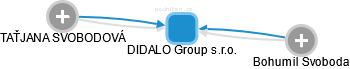 DIDALO Group s.r.o. - obrázek vizuálního zobrazení vztahů obchodního rejstříku