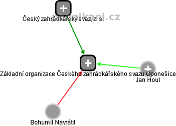 Základní organizace Českého zahrádkářského svazu Oponešice - obrázek vizuálního zobrazení vztahů obchodního rejstříku