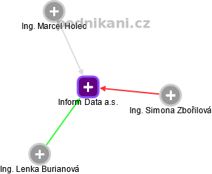 Inform Data a.s. - obrázek vizuálního zobrazení vztahů obchodního rejstříku