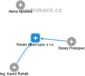 Revas sport spol. s r.o. - obrázek vizuálního zobrazení vztahů obchodního rejstříku