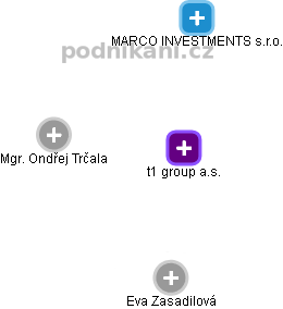 t1 group a.s. - obrázek vizuálního zobrazení vztahů obchodního rejstříku