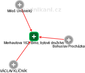 Merhautova 162, Brno, bytové družstvo - obrázek vizuálního zobrazení vztahů obchodního rejstříku