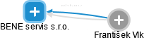 BENE servis s.r.o. - obrázek vizuálního zobrazení vztahů obchodního rejstříku