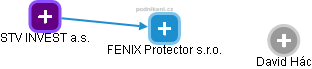 FENIX Protector s.r.o. - obrázek vizuálního zobrazení vztahů obchodního rejstříku