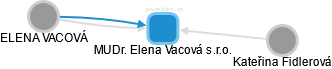 MUDr. Elena Vacová s.r.o. - obrázek vizuálního zobrazení vztahů obchodního rejstříku