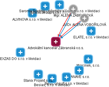 Advokátní kancelář Zábranská v.o.s. - obrázek vizuálního zobrazení vztahů obchodního rejstříku