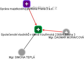 Společenství vlastníků v domě Kouřimská 2368/4, Praha 3 - obrázek vizuálního zobrazení vztahů obchodního rejstříku