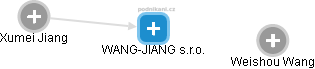 WANG-JIANG s.r.o. - obrázek vizuálního zobrazení vztahů obchodního rejstříku