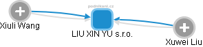 LIU XIN YU s.r.o. - obrázek vizuálního zobrazení vztahů obchodního rejstříku
