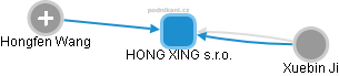 HONG XING s.r.o. - obrázek vizuálního zobrazení vztahů obchodního rejstříku