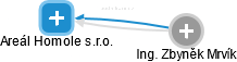 Areál Homole s.r.o. - obrázek vizuálního zobrazení vztahů obchodního rejstříku