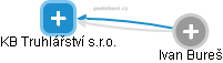 KB Truhlářství s.r.o. - obrázek vizuálního zobrazení vztahů obchodního rejstříku