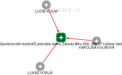 Společenství vlastníků jednotek domu Závodu Míru 500, 360 17 Karlovy Vary - obrázek vizuálního zobrazení vztahů obchodního rejstříku