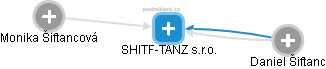 SHITF-TANZ s.r.o. - obrázek vizuálního zobrazení vztahů obchodního rejstříku