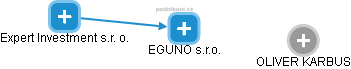 EGUNO s.r.o. - obrázek vizuálního zobrazení vztahů obchodního rejstříku