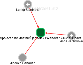 Společenství vlastníků jednotek Polanova 1746/1a, Opava - obrázek vizuálního zobrazení vztahů obchodního rejstříku