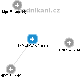 HAO XI WANG s.r.o. - obrázek vizuálního zobrazení vztahů obchodního rejstříku