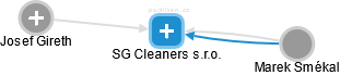 SG Cleaners s.r.o. - obrázek vizuálního zobrazení vztahů obchodního rejstříku