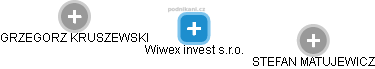 Wiwex invest s.r.o. - obrázek vizuálního zobrazení vztahů obchodního rejstříku