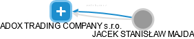 ADOX TRADING COMPANY s.r.o. - obrázek vizuálního zobrazení vztahů obchodního rejstříku