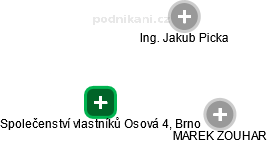 Společenství vlastníků Osová 4, Brno - obrázek vizuálního zobrazení vztahů obchodního rejstříku