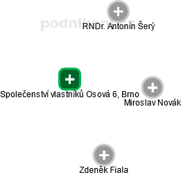 Společenství vlastníků Osová 6, Brno - obrázek vizuálního zobrazení vztahů obchodního rejstříku