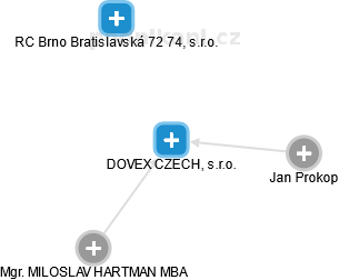 DOVEX CZECH, s.r.o. - obrázek vizuálního zobrazení vztahů obchodního rejstříku