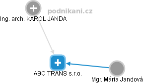 ABC TRANS s.r.o. - obrázek vizuálního zobrazení vztahů obchodního rejstříku