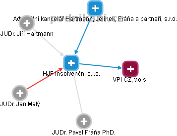 HJF insolvenční s.r.o. - obrázek vizuálního zobrazení vztahů obchodního rejstříku