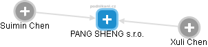 PANG SHENG s.r.o. - obrázek vizuálního zobrazení vztahů obchodního rejstříku