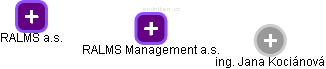RALMS Management a.s. - obrázek vizuálního zobrazení vztahů obchodního rejstříku