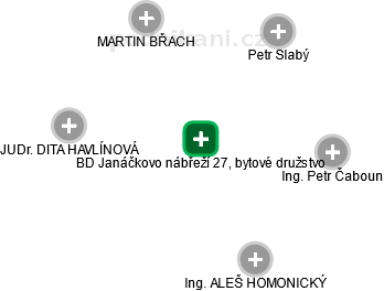 BD Janáčkovo nábřeží 27, bytové družstvo - obrázek vizuálního zobrazení vztahů obchodního rejstříku
